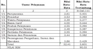 HASIL SURVEY INDEKS KEPUASAN MASYARAKAT (IKM) BKPSDM 2021 – BKPSDM Kota ...